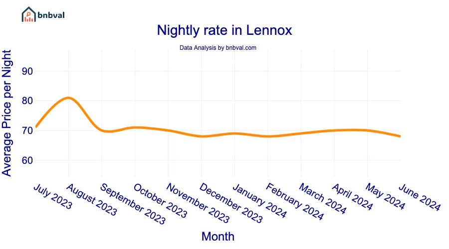 Nightly rate in Lennox