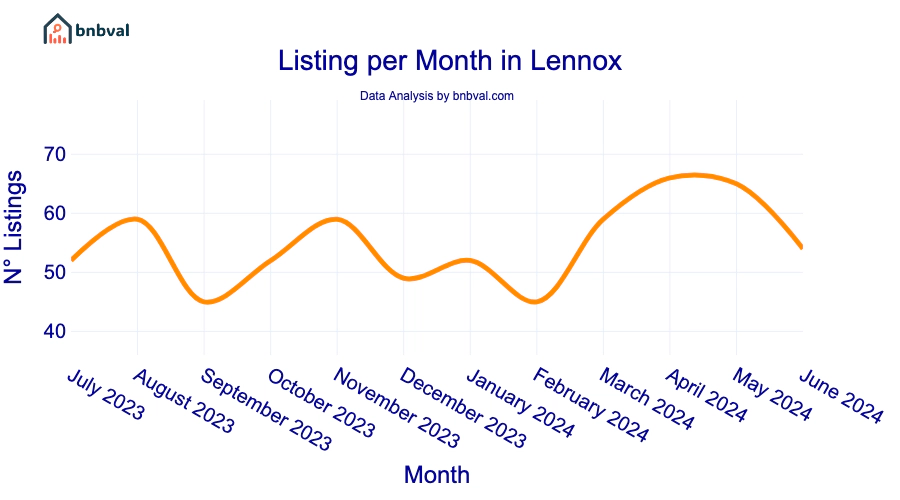 Listing per Month in Lennox