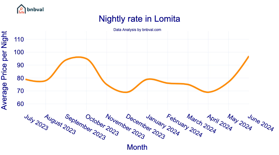 Nightly rate in Lomita