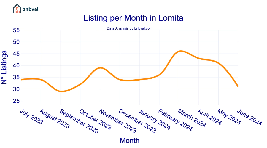 Listing per Month in Lomita