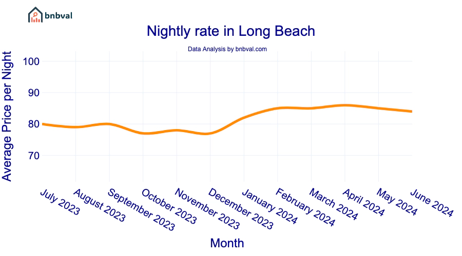 Nightly rate in Long Beach