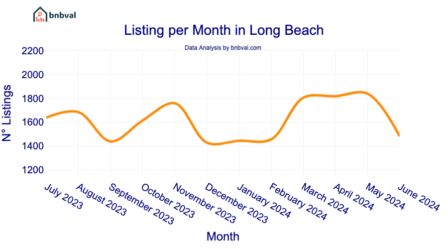 Listing per Month in Long Beach