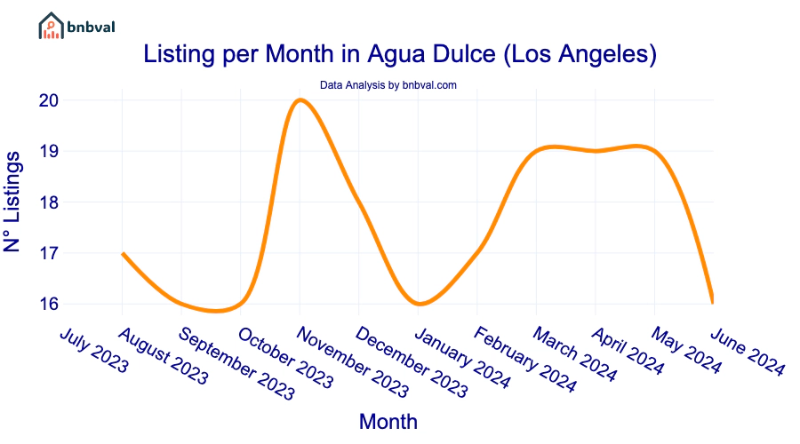 Listing per Month in Agua Dulce (Los Angeles)