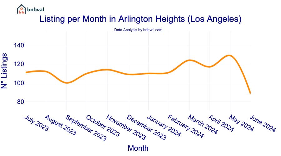 Listing per Month in Arlington Heights (Los Angeles)