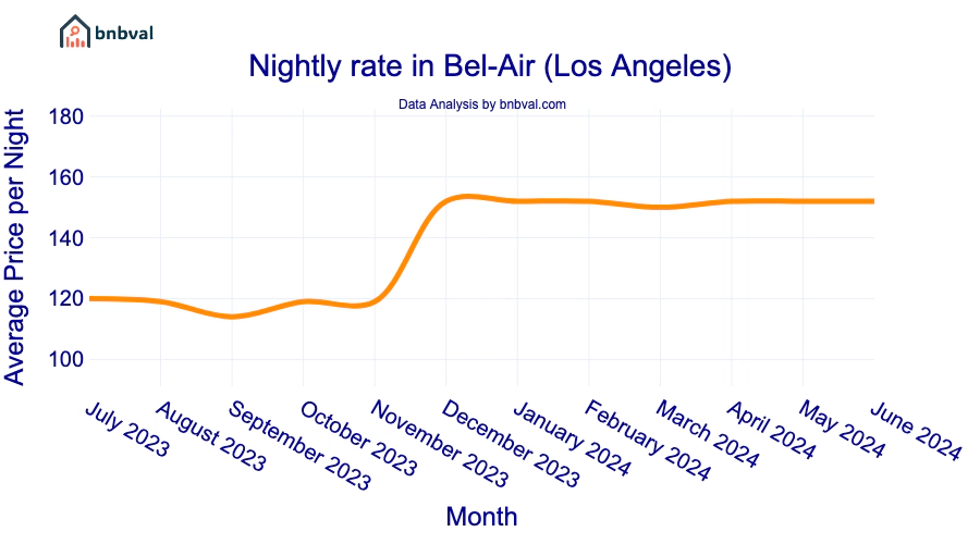 Nightly rate in Bel-Air (Los Angeles)
