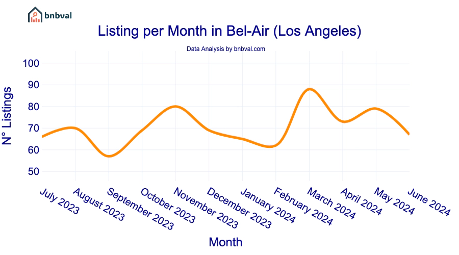 Listing per Month in Bel-Air (Los Angeles)