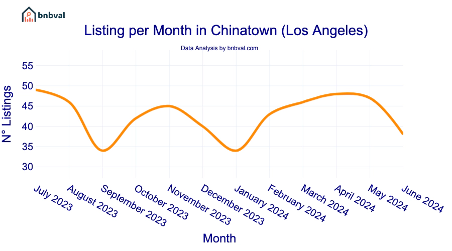Listing per Month in Chinatown (Los Angeles)