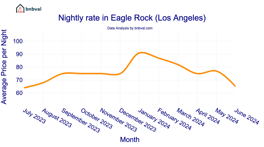 Nightly rate in Eagle Rock (Los Angeles) Nightly rate in Eagle Rock (Los Angeles)