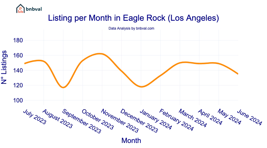 Listing per Month in Eagle Rock (Los Angeles)