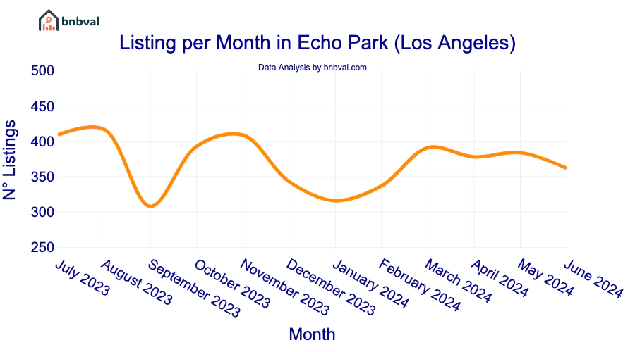 Listing per Month in Echo Park (Los Angeles)