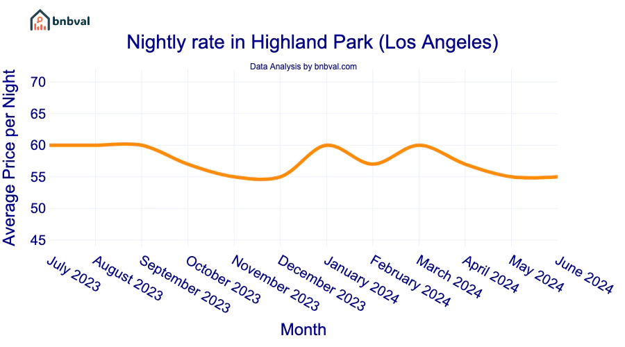 Nightly rate in Highland Park (Los Angeles) Nightly rate in Highland Park (Los Angeles)