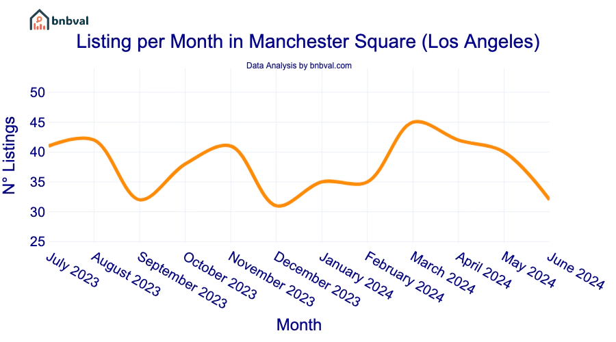 Listing per Month in Manchester Square (Los Angeles)