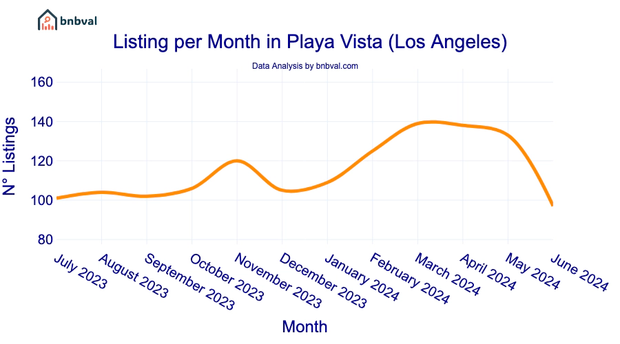 Listing per Month in Playa Vista (Los Angeles)