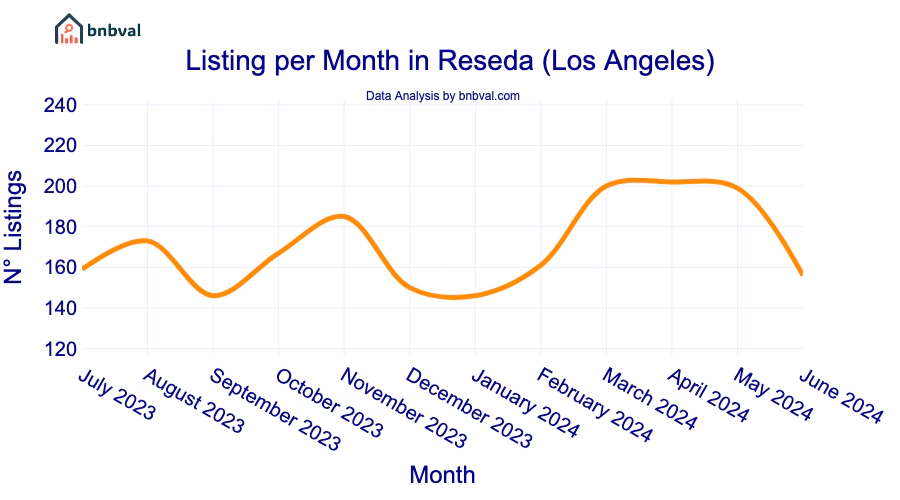 Listing per Month in Reseda (Los Angeles)
