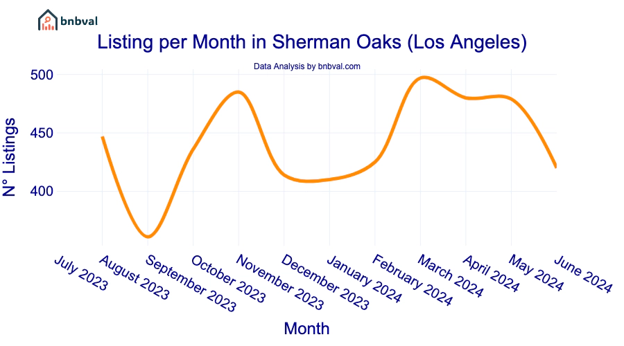 Listing per Month in Sherman Oaks (Los Angeles)