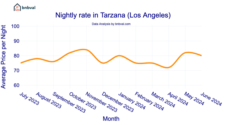 Nightly rate in Tarzana (Los Angeles) Nightly rate in Tarzana (Los Angeles)