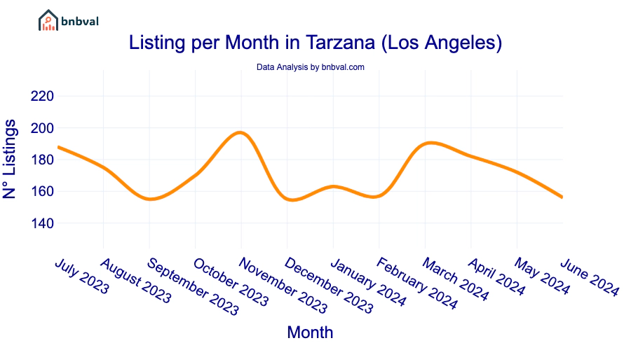Listing per Month in Tarzana (Los Angeles) Listing per Month in Tarzana (Los Angeles)