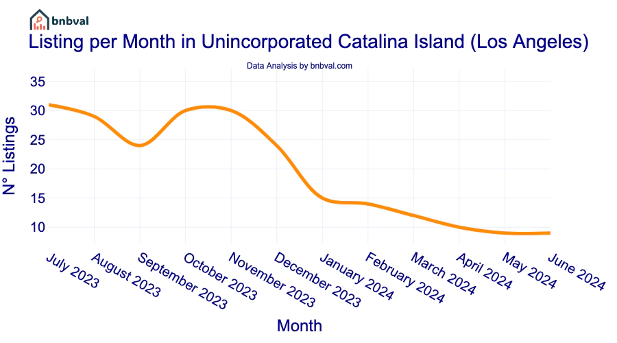 Listing per Month in Unincorporated Catalina Island (Los Angeles)