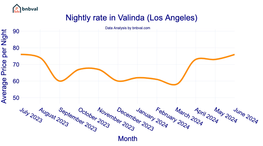 Nightly rate in Valinda (Los Angeles) Nightly rate in Valinda (Los Angeles)