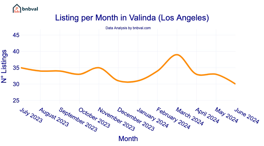 Listing per Month in Valinda (Los Angeles)