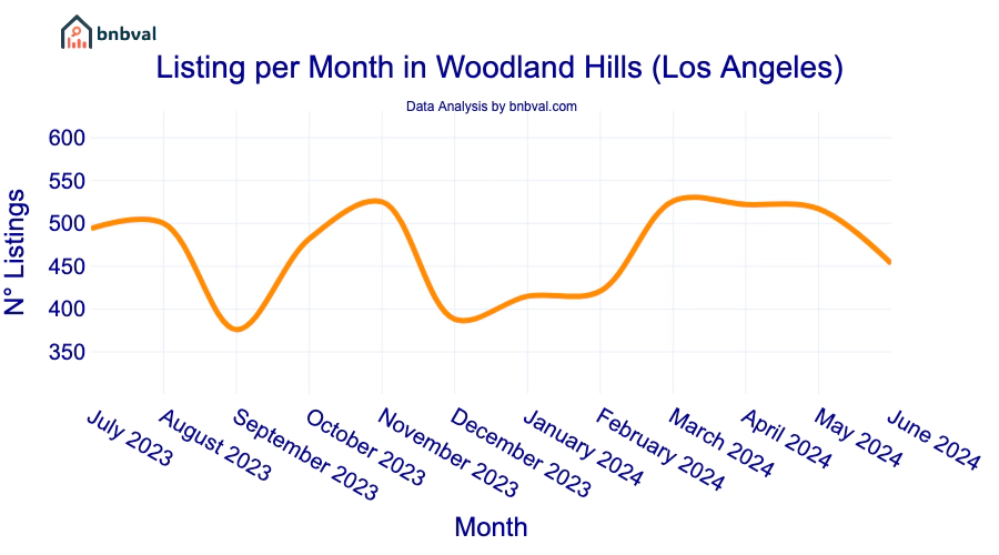 Listing per Month in Woodland Hills (Los Angeles)