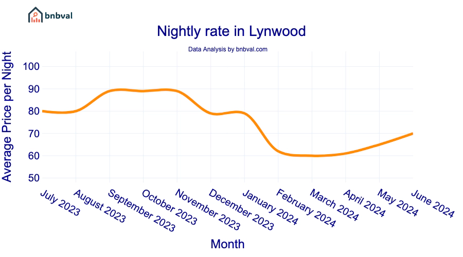 Nightly rate in Lynwood