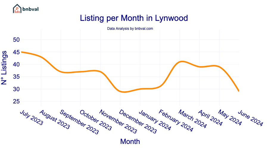 Listing per Month in Lynwood