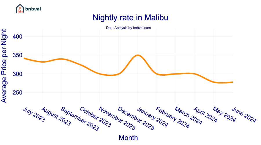 Nightly rate in Malibu