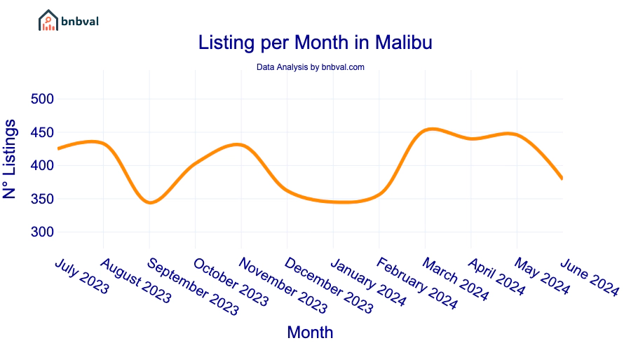 Listing per Month in Malibu