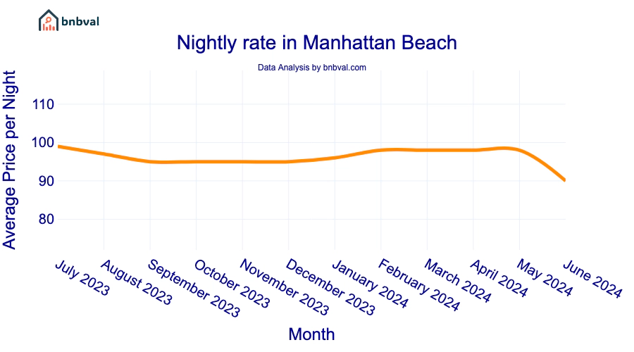 Nightly rate in Manhattan Beach