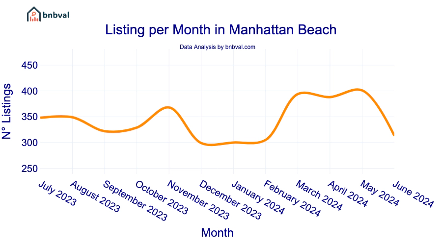 Listing per Month in Manhattan Beach