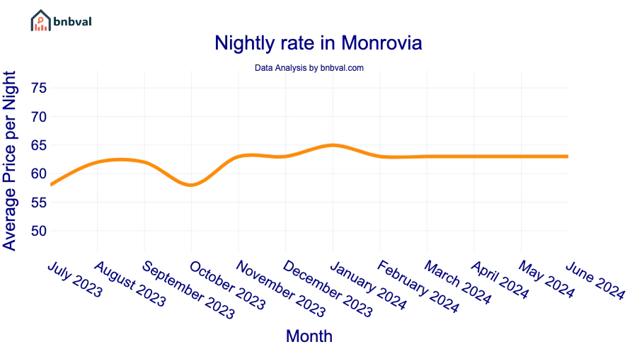 Nightly rate in Monrovia