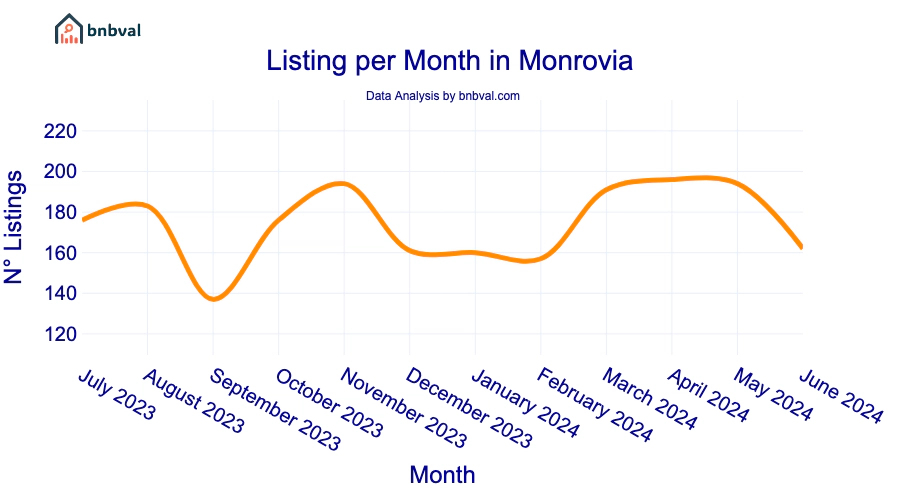 Listing per Month in Monrovia