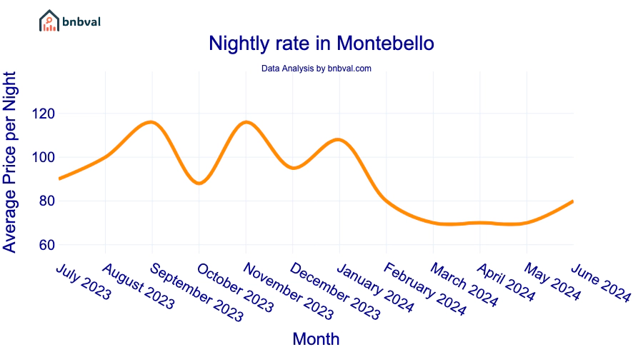 Nightly rate in Montebello