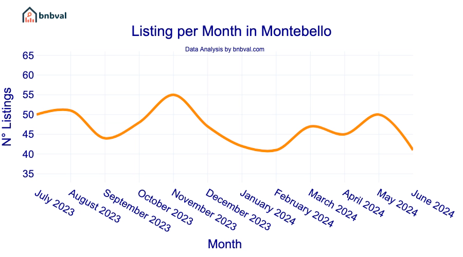 Listing per Month in Montebello