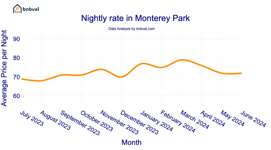 Nightly rate in Monterey Park