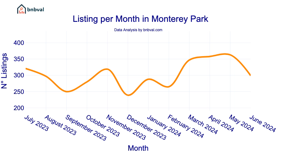 Listing per Month in Monterey Park