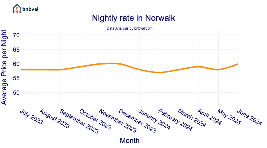 Nightly rate in Norwalk