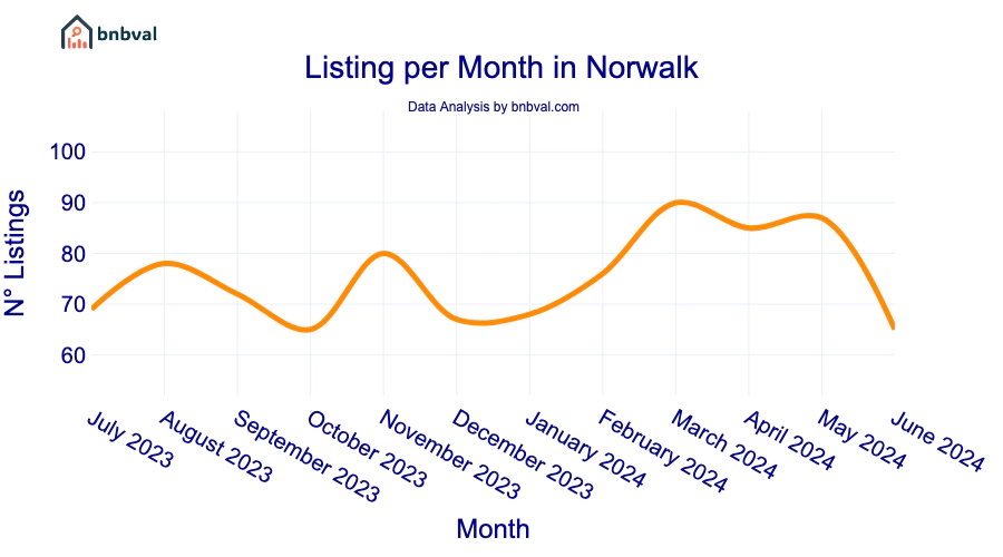 Listing per Month in Norwalk