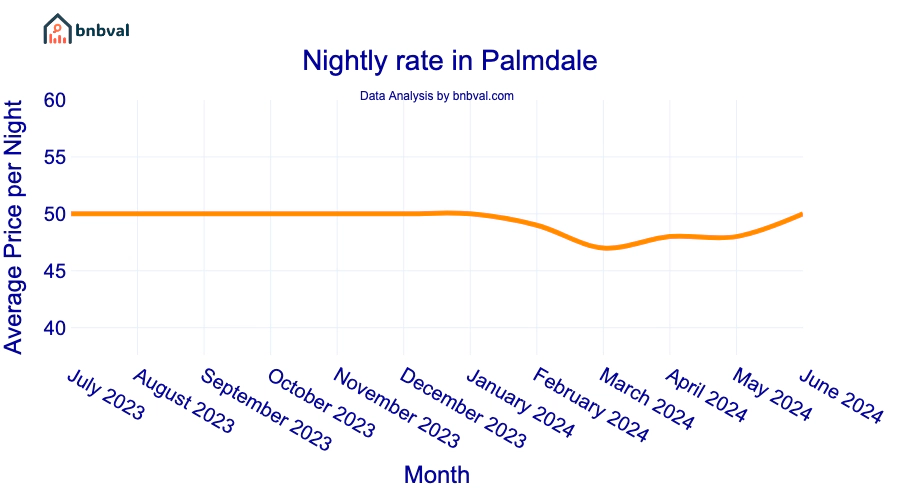 Nightly rate in Palmdale