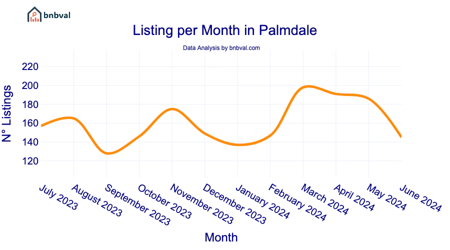 Listing per Month in Palmdale