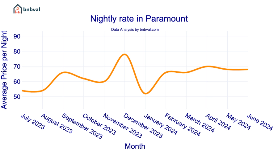 Nightly rate in Paramount