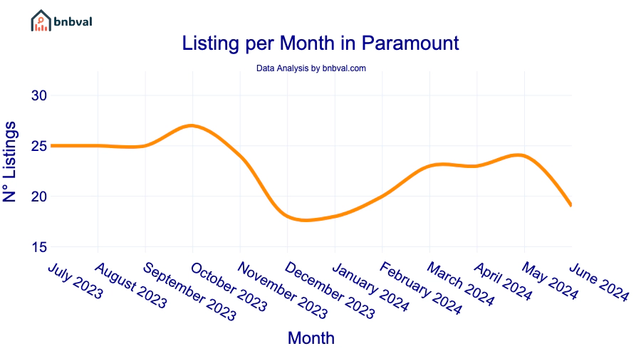 Listing per Month in Paramount