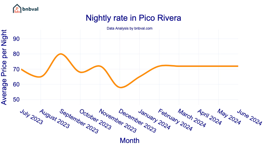 Nightly rate in Pico Rivera