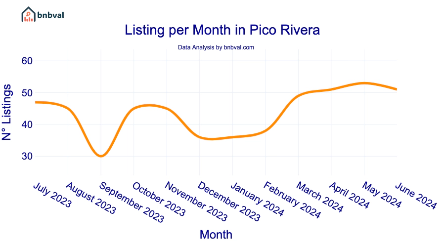 Listing per Month in Pico Rivera