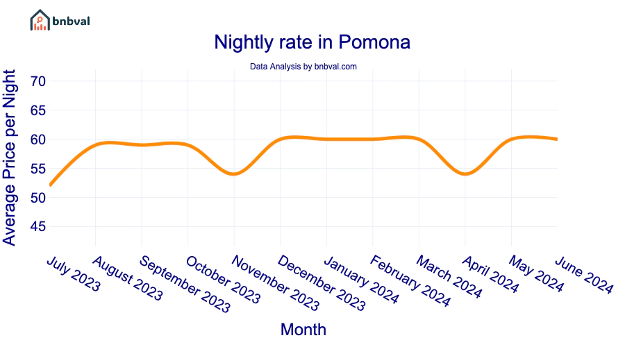 Nightly rate in Pomona