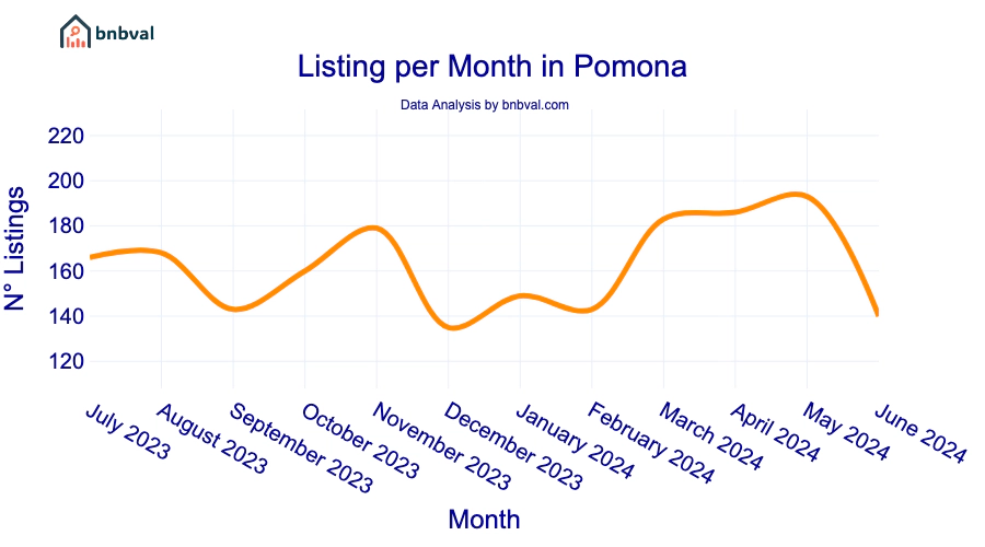 Listing per Month in Pomona