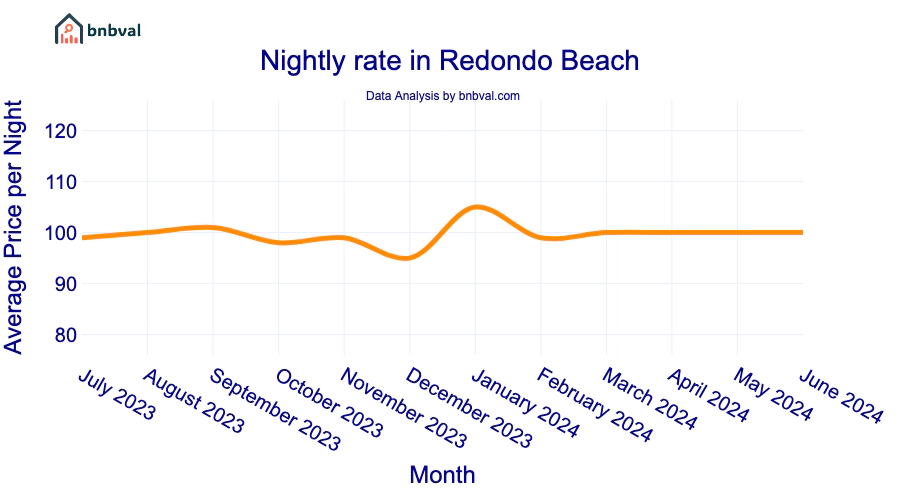 Nightly rate in Redondo Beach