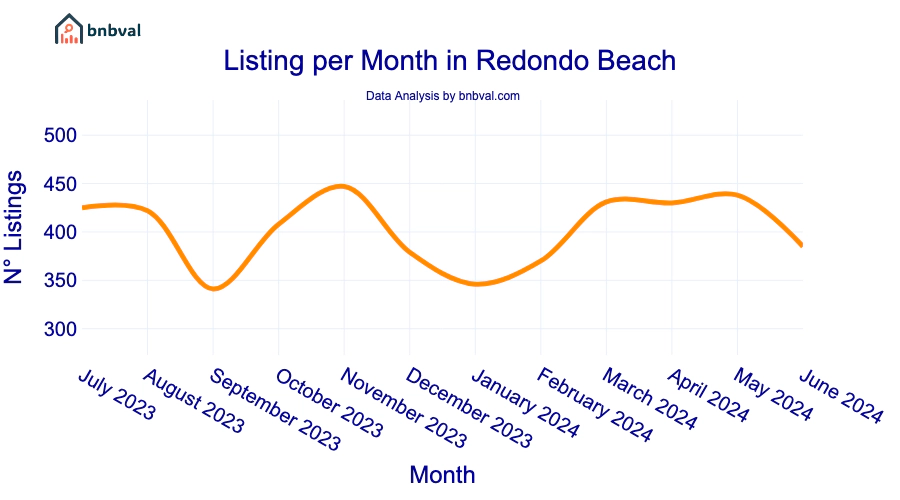 Listing per Month in Redondo Beach