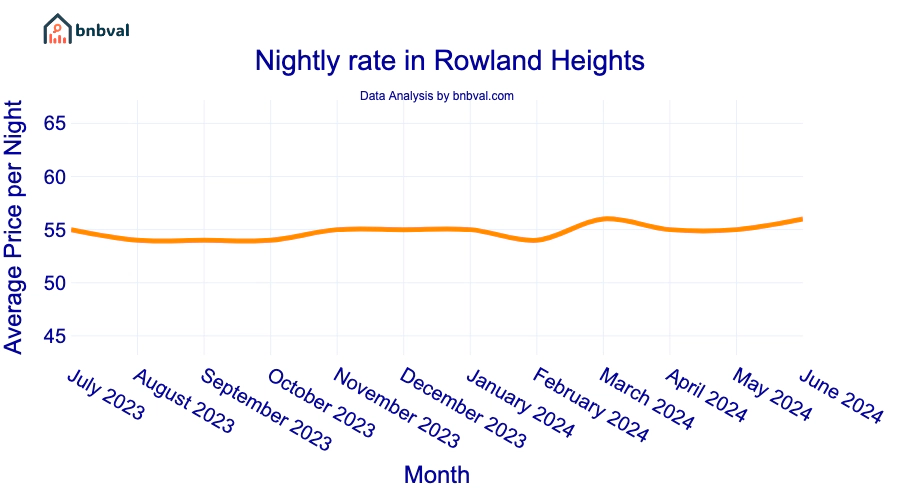 Nightly rate in Rowland Heights